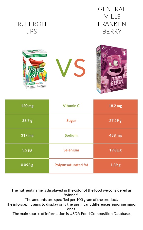 Fruit roll ups vs General Mills Franken Berry infographic