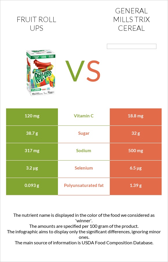 Fruit roll ups vs General Mills Trix Cereal infographic