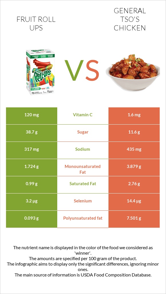 Fruit roll ups vs General tso's chicken infographic