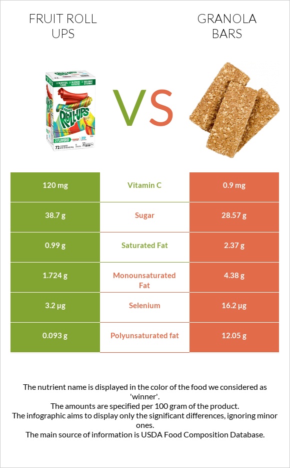 Fruit roll ups vs Granola bars infographic