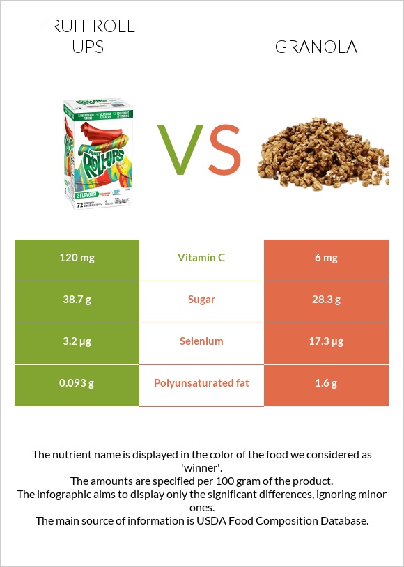 Fruit roll ups vs Granola infographic