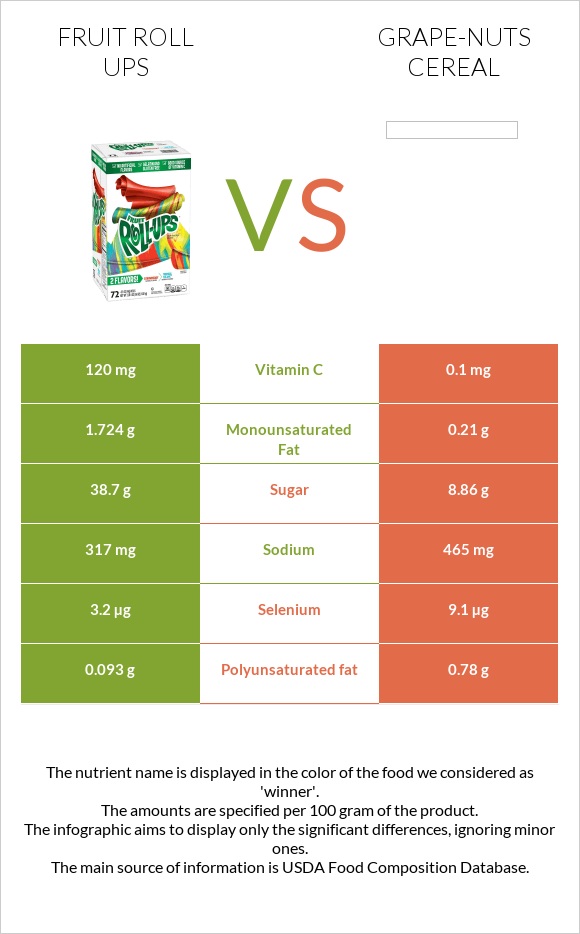Fruit roll ups vs Grape-Nuts Cereal infographic