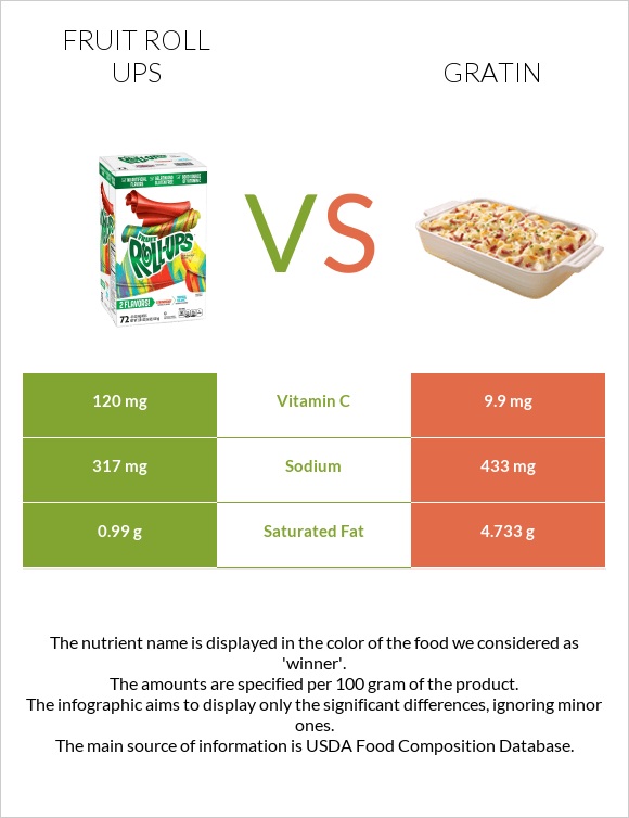 Fruit roll ups vs Gratin infographic