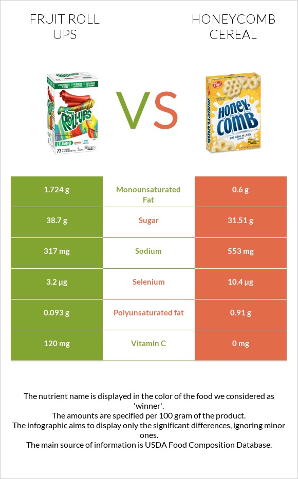 Fruit roll ups vs Honeycomb Cereal infographic