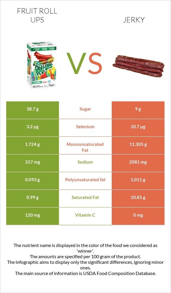 Fruit roll ups vs Jerky infographic