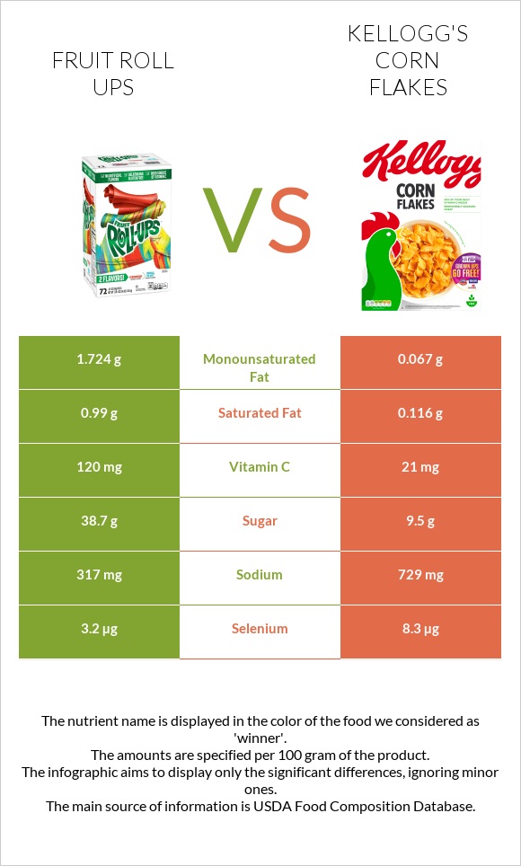 Fruit roll ups vs Kellogg's Corn Flakes infographic