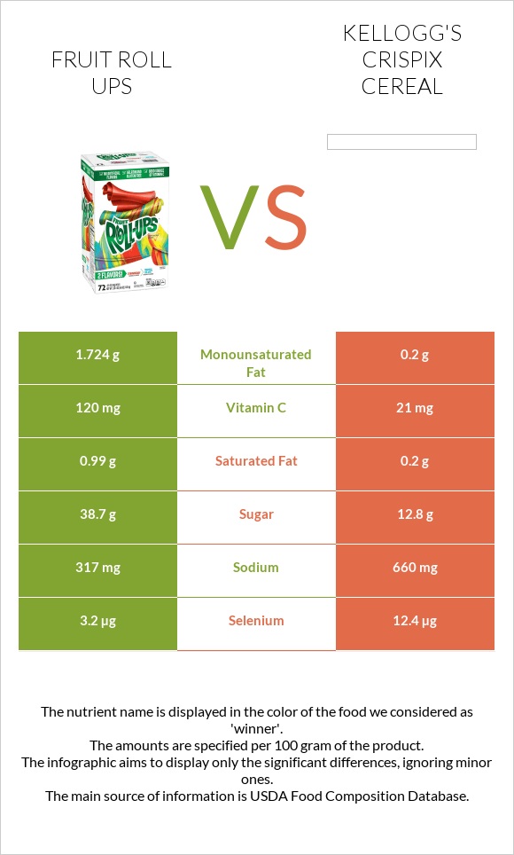 Fruit roll ups vs Kellogg's Crispix Cereal infographic