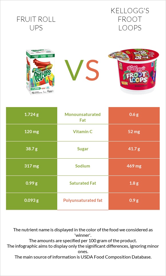 Fruit roll ups vs Kellogg's Froot Loops infographic