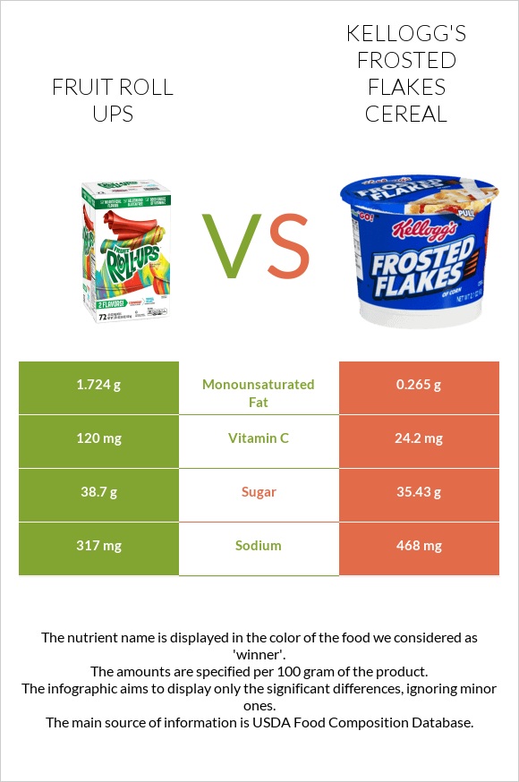 Fruit roll ups vs Kellogg's Frosted Flakes Cereal infographic