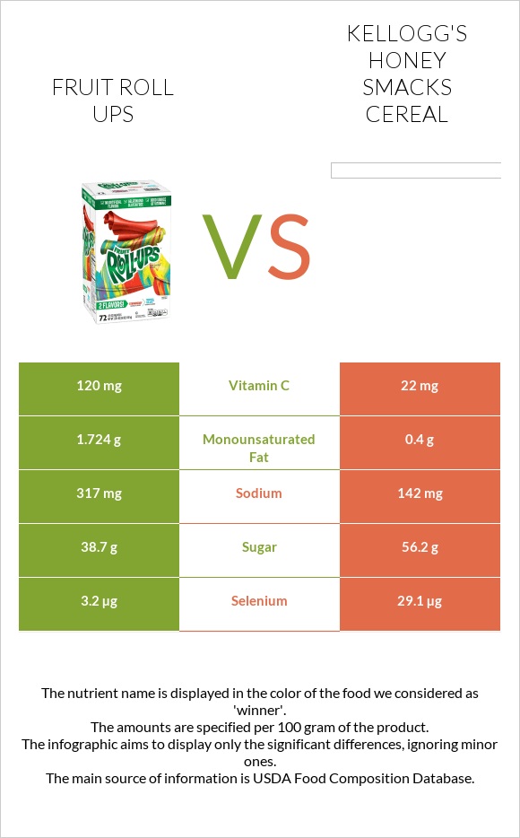Fruit roll ups vs Kellogg's Honey Smacks Cereal infographic