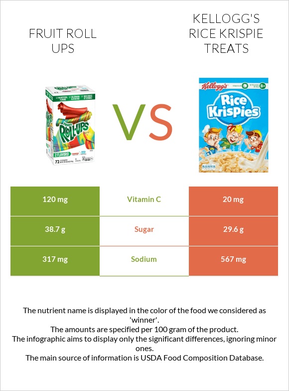 Fruit roll ups vs Kellogg's Rice Krispie Treats infographic