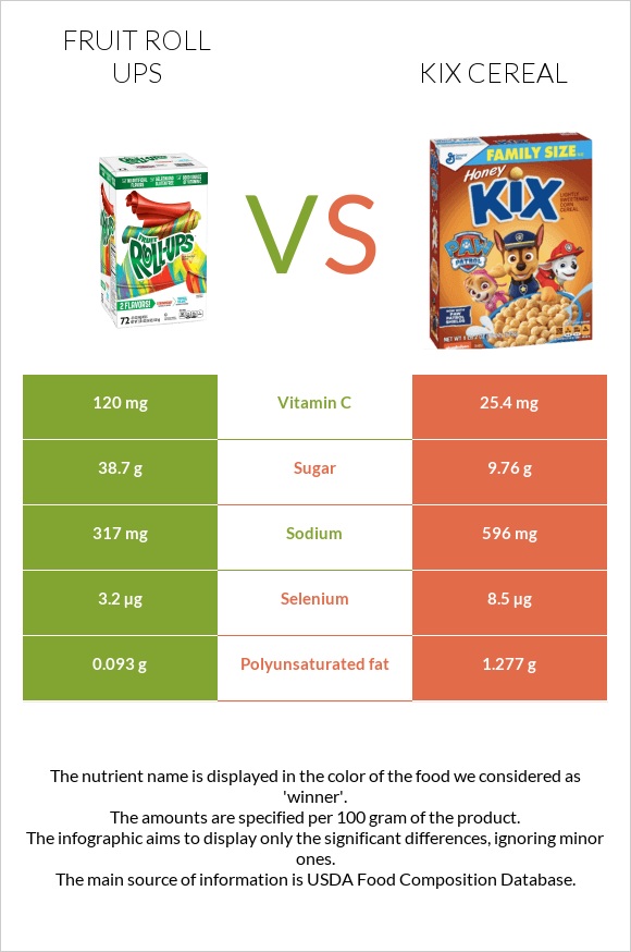 Fruit roll ups vs Kix Cereal infographic
