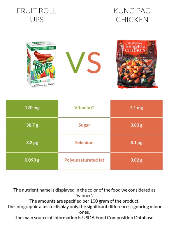 Fruit roll ups vs Kung Pao chicken infographic