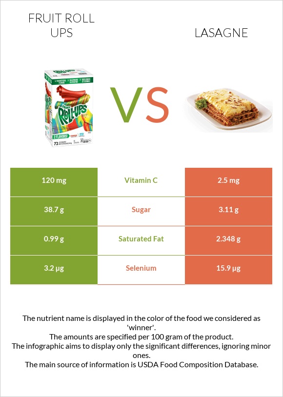 Fruit roll ups vs Lasagne infographic