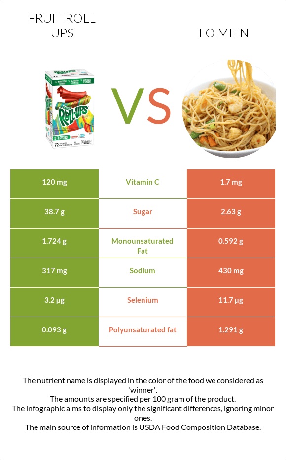 Fruit roll ups vs Lo mein infographic