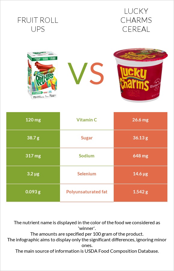 Fruit roll ups vs Lucky Charms Cereal infographic