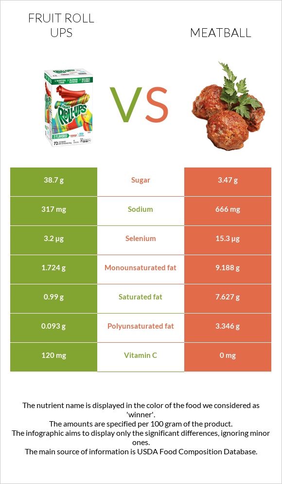 Fruit roll ups vs Meatball infographic