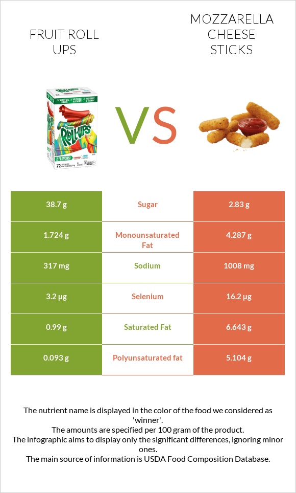 Fruit roll ups vs Mozzarella cheese sticks infographic