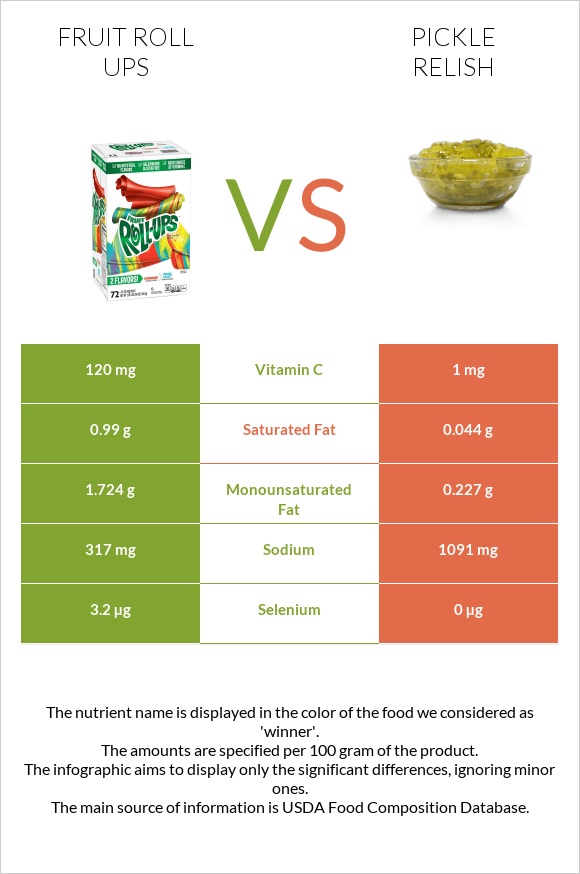 Fruit roll ups vs Pickle relish infographic