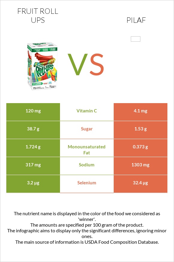 Fruit roll ups vs Pilaf infographic