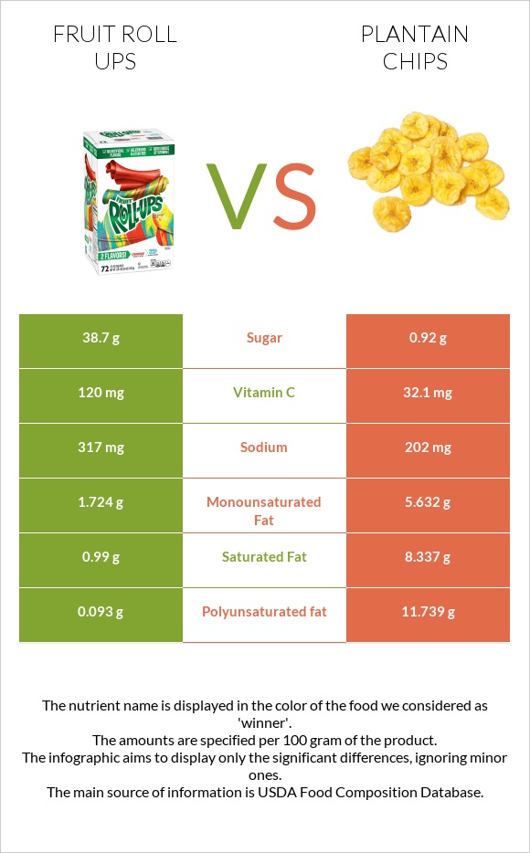 Fruit roll ups vs Plantain chips infographic