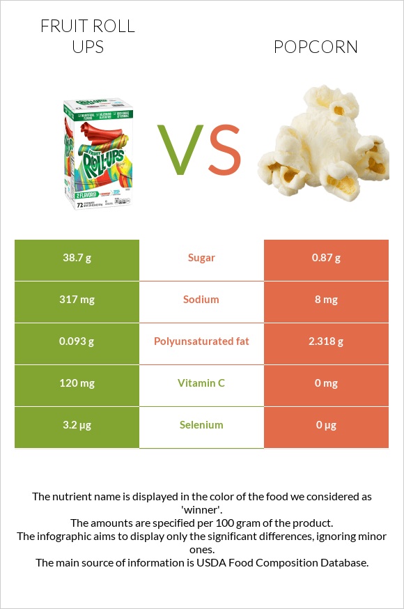 Fruit roll ups vs Popcorn infographic