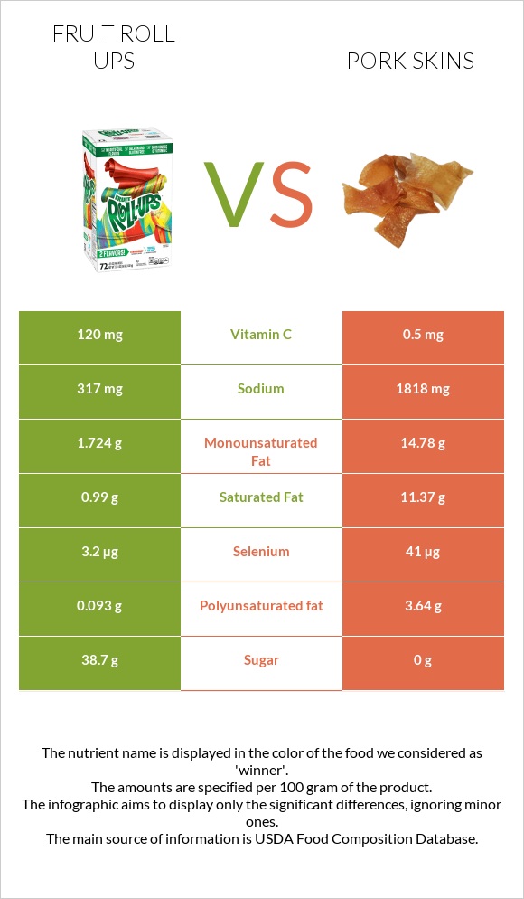 Fruit roll ups vs Pork skins infographic