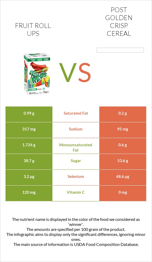 Fruit roll ups vs Post Golden Crisp Cereal infographic