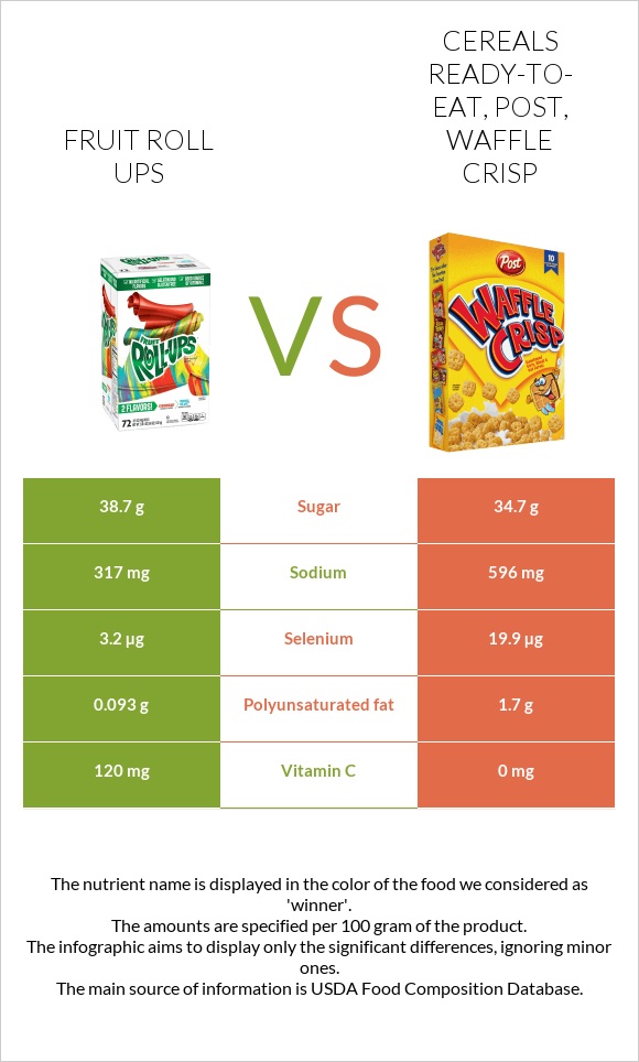 Fruit roll ups vs Cereals ready-to-eat, Post, Waffle Crisp infographic