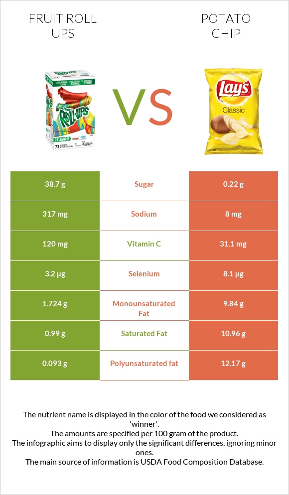 Fruit roll ups vs Կարտոֆիլային չիպս infographic