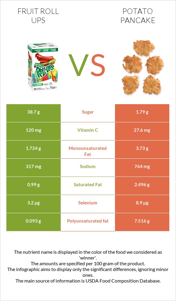 Fruit roll ups vs Կարտոֆիլի նրբաբլիթ infographic