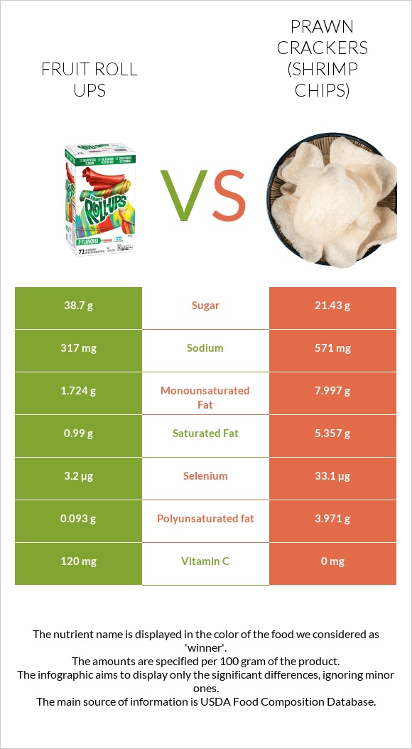 Fruit roll ups vs Prawn crackers (Shrimp chips) infographic