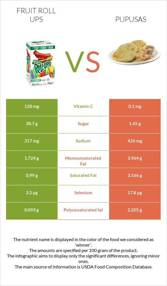 Fruit roll ups vs Pupusas infographic