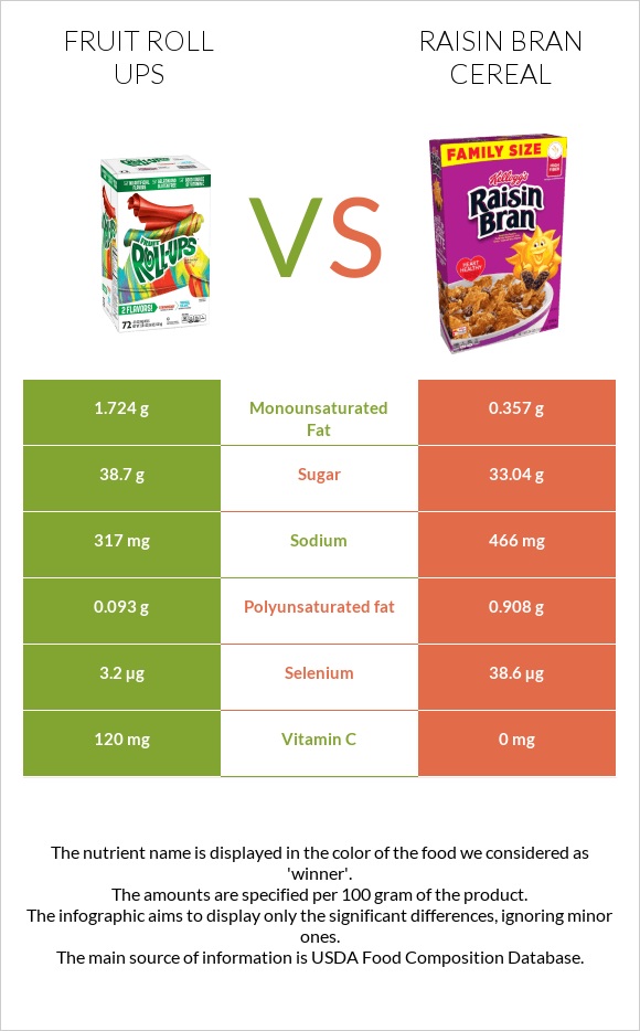 Fruit roll ups vs Raisin Bran Cereal infographic
