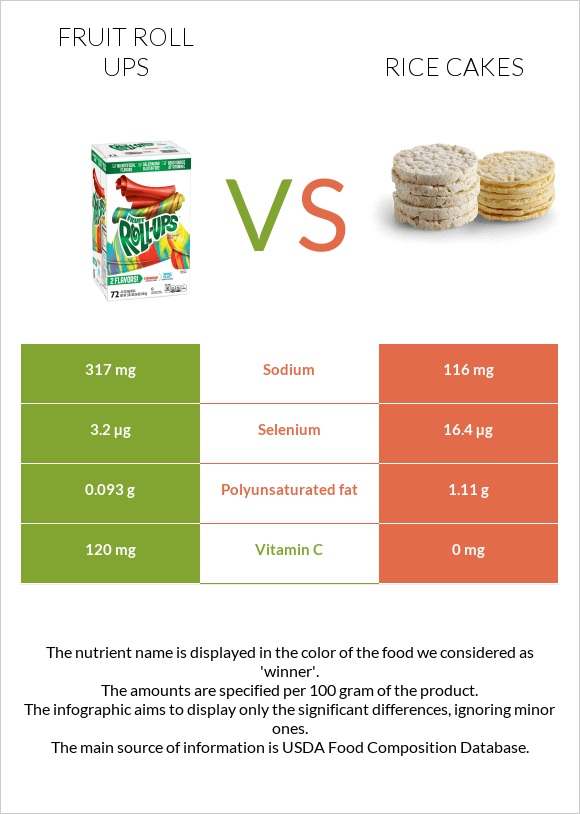 Fruit roll ups vs Rice cakes infographic