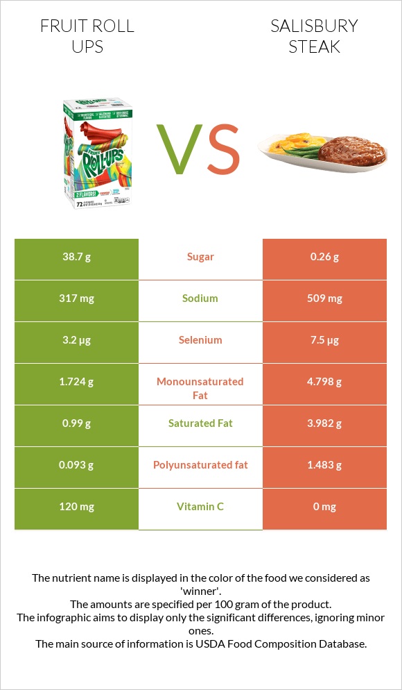 Fruit roll ups vs Salisbury steak infographic