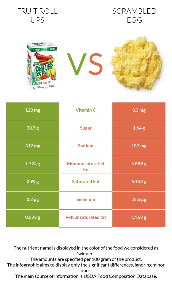 Fruit roll ups vs Scrambled egg infographic