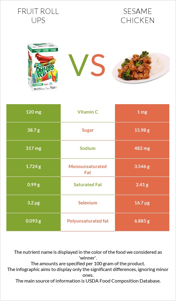 Fruit roll ups vs Sesame chicken infographic