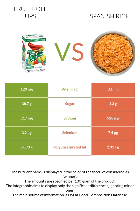 Fruit roll ups vs Spanish rice infographic