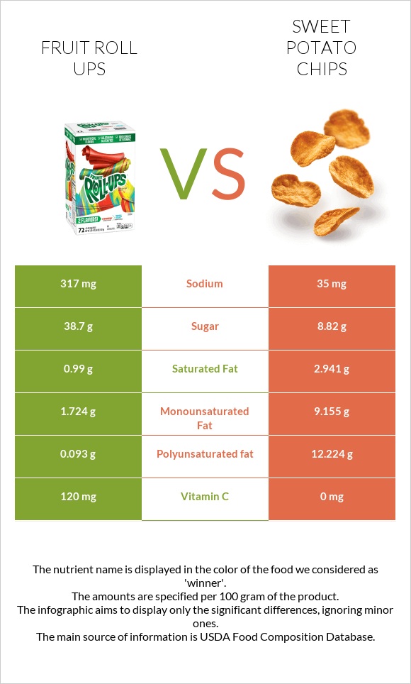 Fruit roll ups vs Sweet potato chips infographic