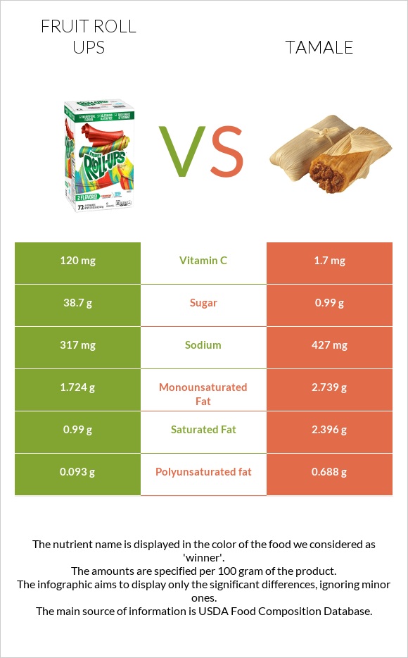 Fruit roll ups vs Tamale infographic