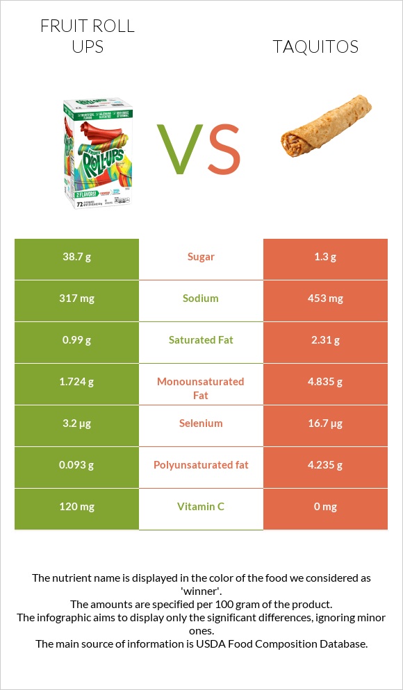 Fruit roll ups vs Taquitos infographic