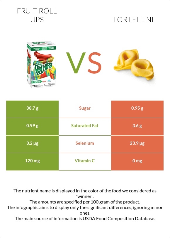 Fruit roll ups vs Tortellini infographic