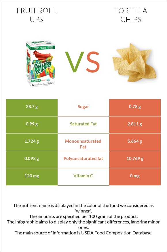 Fruit roll ups vs Tortilla chips infographic