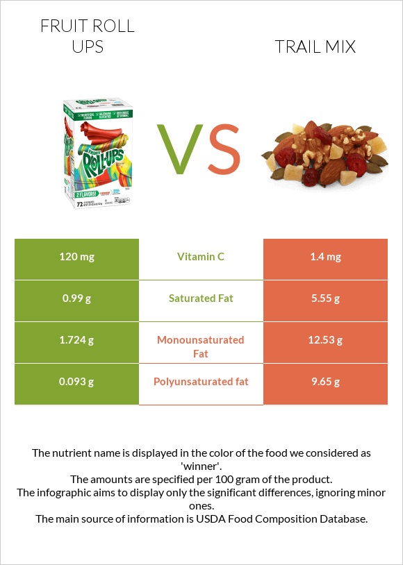 Fruit roll ups vs Trail mix infographic