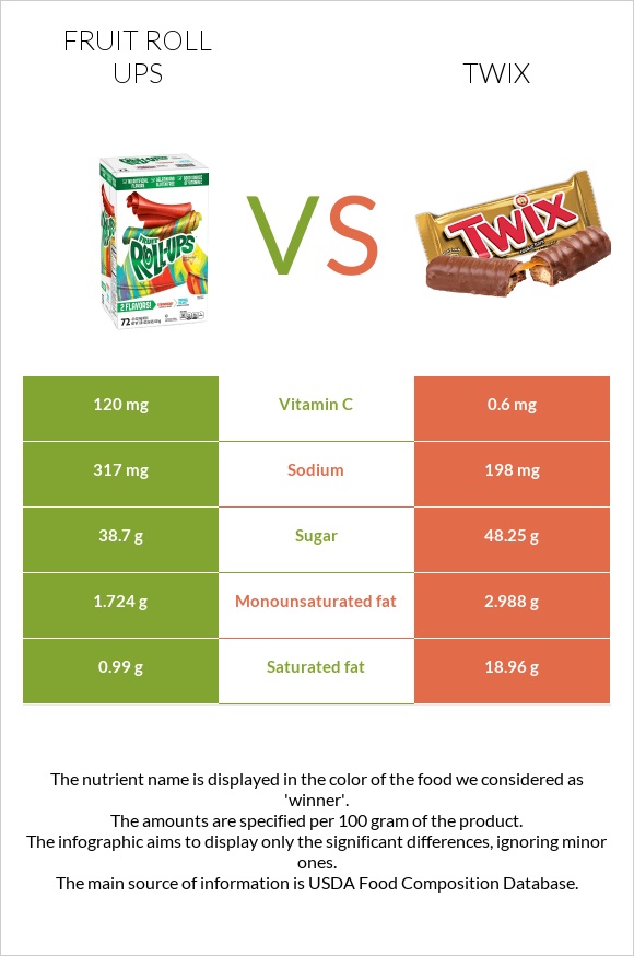 Fruit roll ups vs Twix infographic