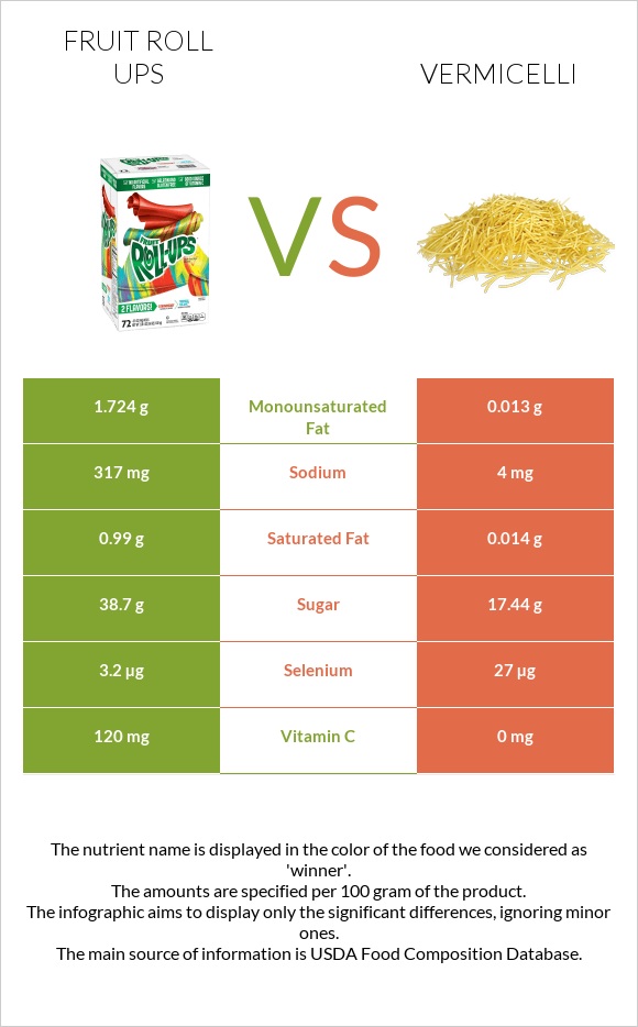 Fruit roll ups vs Vermicelli infographic