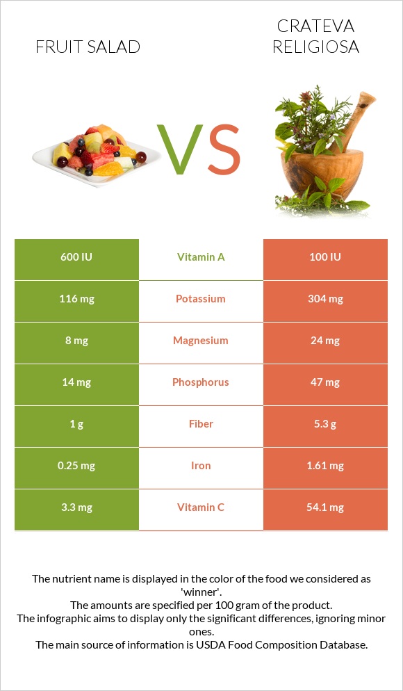 Մրգային աղցան vs Crateva religiosa infographic