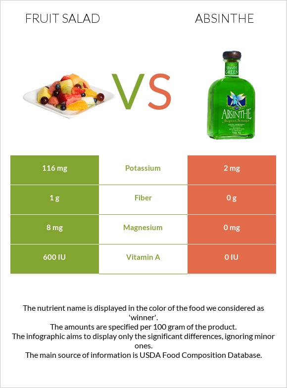 Fruit salad vs Absinthe infographic