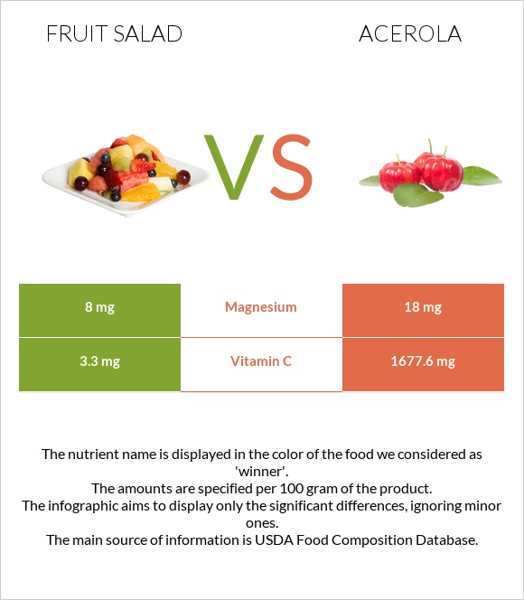 Մրգային աղցան vs Ակերոլա infographic